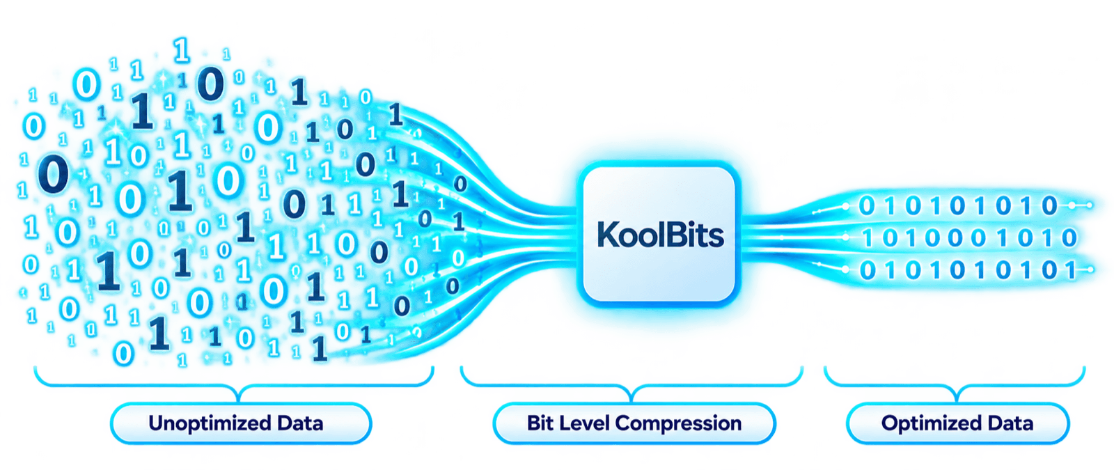 KoolBits concept: unoptimized data passing through bit-level compression and emerging as optimized data.