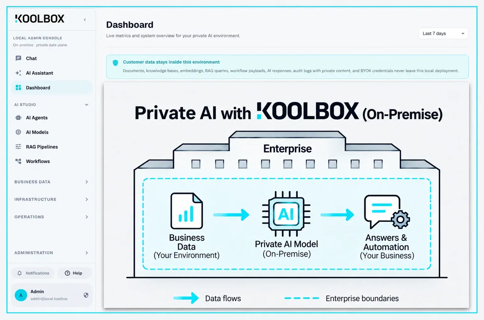 The KoolBox console showing a private AI environment: business data, a private AI model running on-premise, and answers and automation, all inside the enterprise boundary.